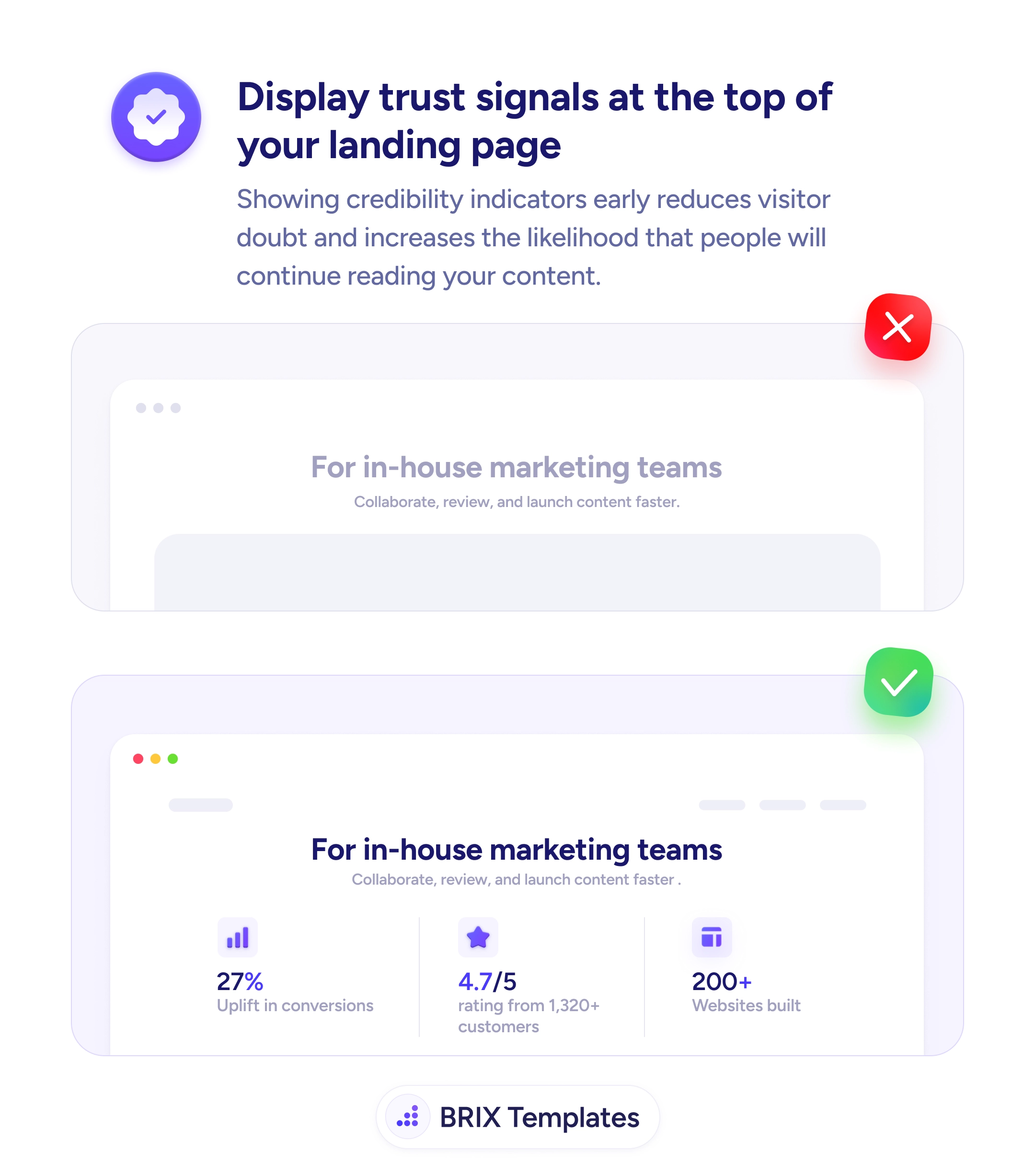 UX tip graphic titled 'Display trust signals at the top of your landing page.' The top panel marked with a red X shows a browser window with the headline 'For in-house marketing teams' and the supporting line 'Collaborate, review, and launch content faster.' above an empty gray content block — a hero with no proof to back the promise. The bottom panel marked with a green checkmark shows the same headline followed by three icon-led stat cards arranged horizontally: a purple bar chart icon with '27% Uplift in conversions', a purple star icon with '4.7/5 rating from 1,320+ customers', and a purple window icon with '200+ Websites built'. BRIX Templates branding at the bottom.
