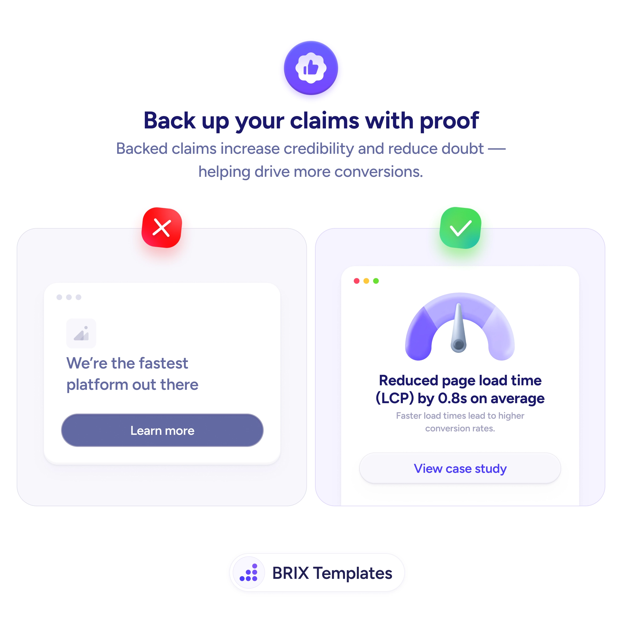 UX tip graphic titled 'Back up your claims with proof.' The left panel marked with a red X shows a card with a placeholder image, the headline 'We're the fastest platform out there' in soft purple text, and a purple 'Learn more' button — a vague superlative claim with no evidence. The right panel marked with a green checkmark shows a browser card with a purple gauge graphic, the headline 'Reduced page load time (LCP) by 0.8s on average', the supporting line 'Faster load times lead to higher conversion rates', and a 'View case study' button — a specific metric anchored to a verifiable source. BRIX Templates branding at the bottom.