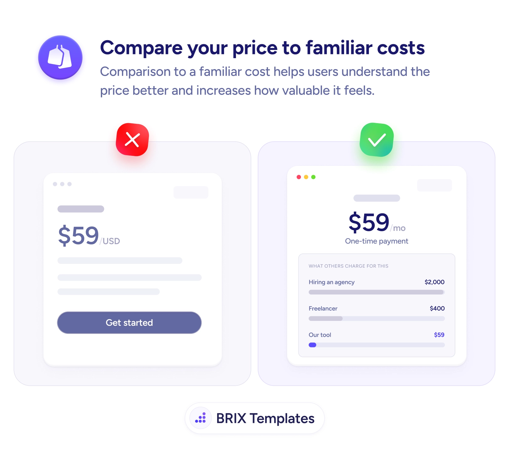 UX tip graphic titled 'Compare your price to familiar costs.' The left panel marked with a red X shows a plain pricing card displaying '$59 USD' above placeholder lines and a 'Get started' button, with no context for the number. The right panel marked with a green checkmark shows '$59/mo, one-time payment' above a small comparison table headed 'What it would cost you': 'Hiring an agency $2,000', 'Freelancer $400', and 'Our tool $59' highlighted at the bottom. BRIX Templates branding at the bottom.