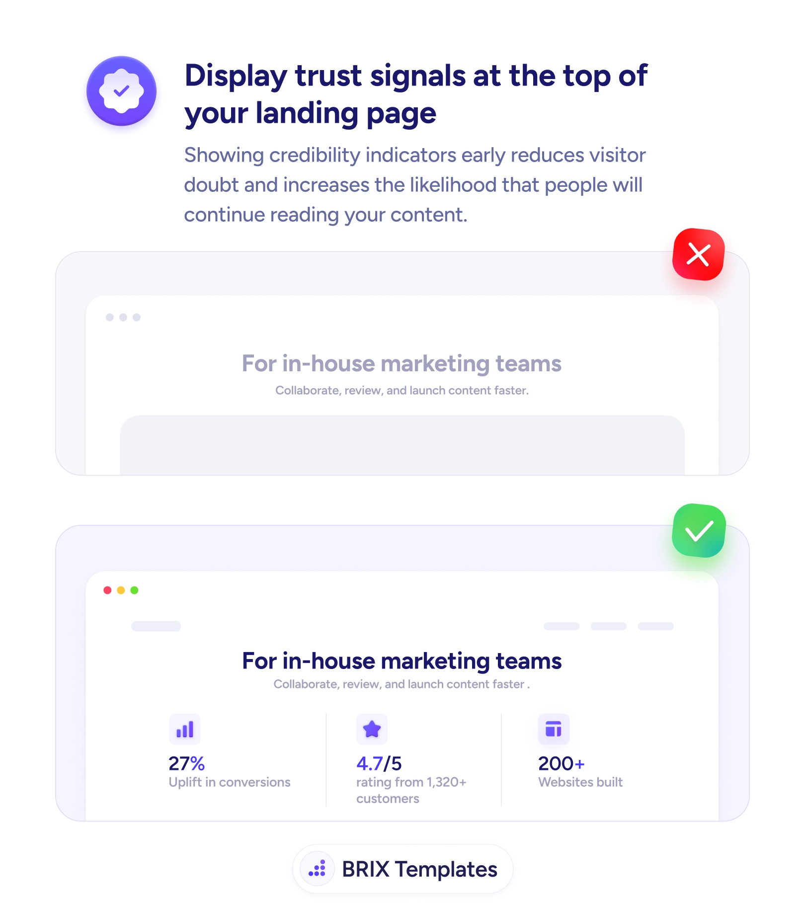 UX tip graphic titled 'Display trust signals at the top of your landing page.' The left panel marked with a red X shows a hero card with the heading 'For in-house marketing teams' and a subline, but no supporting evidence beneath it. The right panel marked with a green checkmark shows the same hero with three credibility stats added in a row below the subline: '27% uplift in conversions', '4.7/5 rating from 1,320+ customers', and '200+ websites built'. BRIX Templates branding at the bottom.