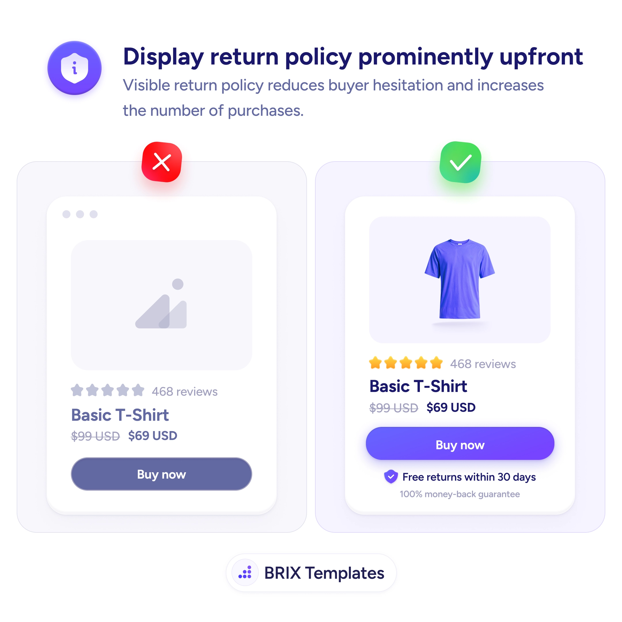 UX tip graphic titled 'Display return policy prominently upfront.' The left panel marked with a red X shows a Basic T-Shirt product card with a placeholder image, a star rating with 468 reviews, a price of $99 crossed out to $69 USD, and a 'Buy now' button — with no return information. The right panel marked with a green checkmark shows the same product with the shirt visible, and directly under the 'Buy now' button a shield-icon line reading 'Free returns within 30 days' and a subtext '100% money-back guarantee.' BRIX Templates branding at the bottom.