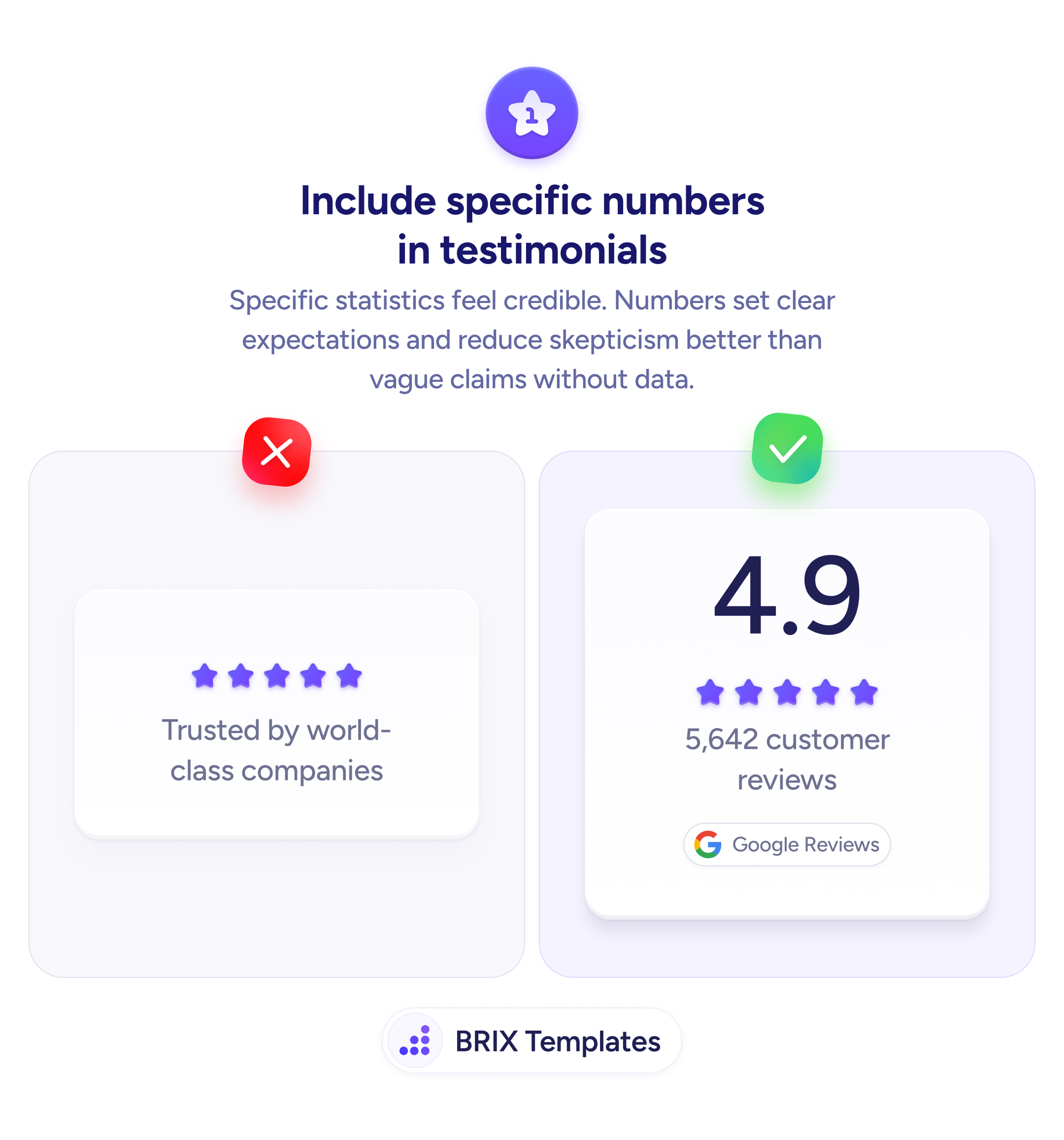 UX tip graphic with the title 'Include specific numbers in testimonials.' Two testimonial cards side by side: the left card marked with a red X shows a generic five-star rating with the text 'Trusted by world-class companies,' the right card marked with a green checkmark shows a large 4.9 rating, five purple stars, '5,642 customer reviews,' and a Google Reviews badge. BRIX Templates branding at the bottom.