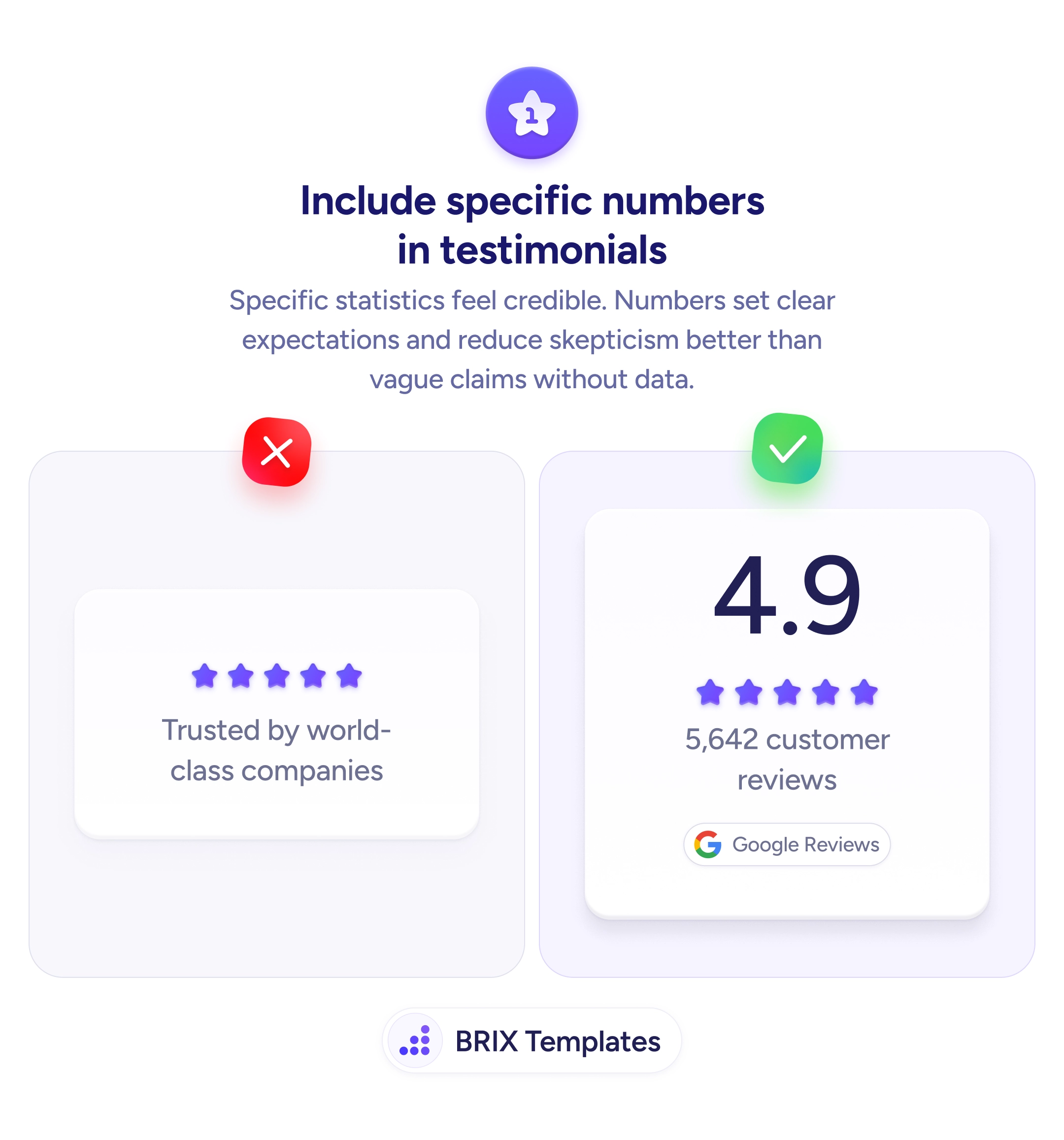 UX tip graphic with the title 'Include specific numbers in testimonials.' Two testimonial cards side by side: the left card marked with a red X shows a generic five-star rating with the text 'Trusted by world-class companies,' the right card marked with a green checkmark shows a large 4.9 rating, five purple stars, '5,642 customer reviews,' and a Google Reviews badge. BRIX Templates branding at the bottom.