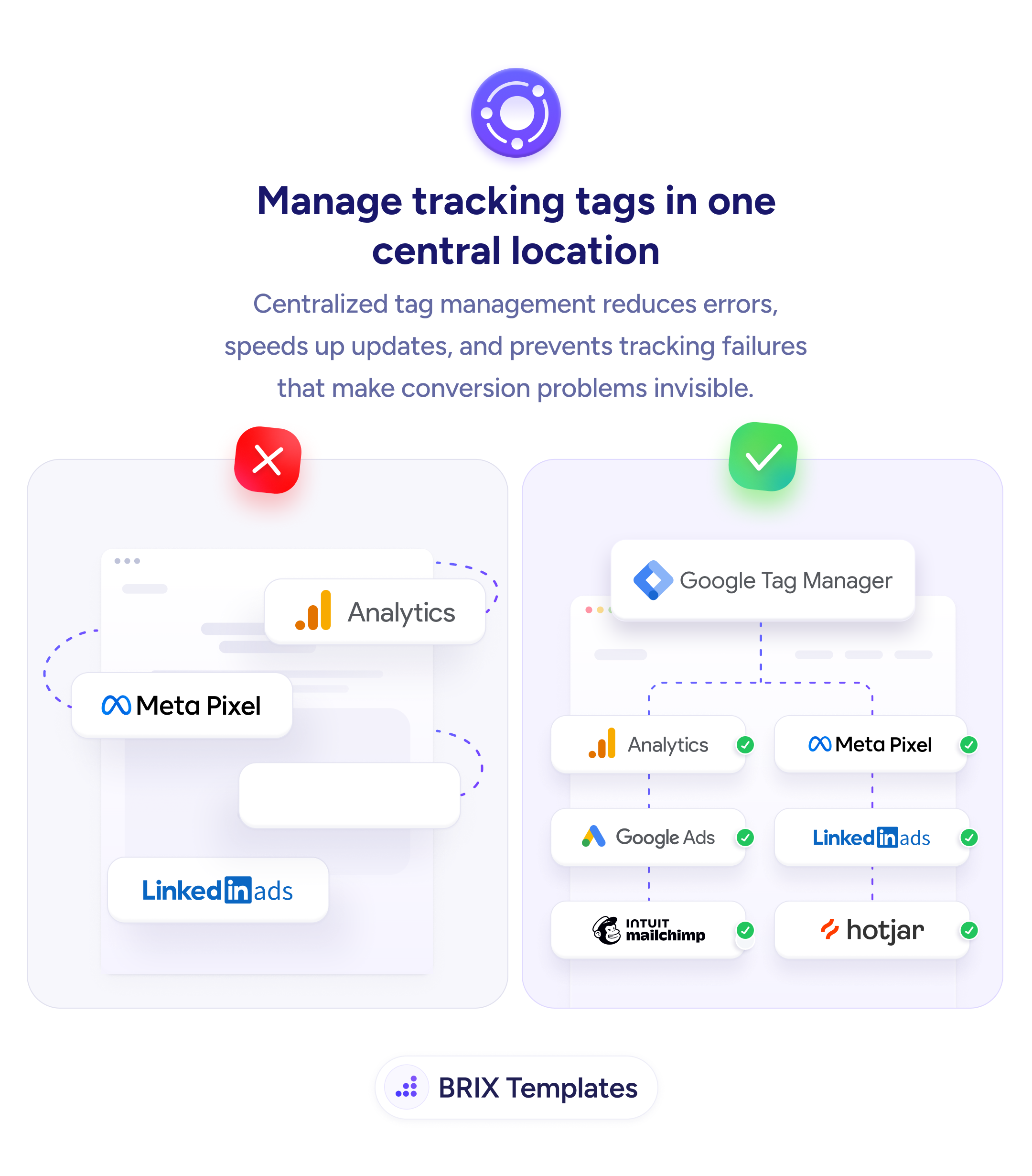 UX tip graphic titled 'Manage tracking tags in one central location.' The left panel marked with a red X shows tracking tags — Analytics, Meta Pixel, and LinkedIn Ads — scattered loosely around a browser window and connected by tangled dotted lines, hard-coded and disorganized. The right panel marked with a green checkmark shows a single 'Google Tag Manager' container at the top feeding cleanly into a tidy grid of verified tags — Analytics, Meta Pixel, Google Ads, LinkedIn Ads, Intuit Mailchimp, and Hotjar — each marked with a green check. BRIX Templates branding at the bottom.