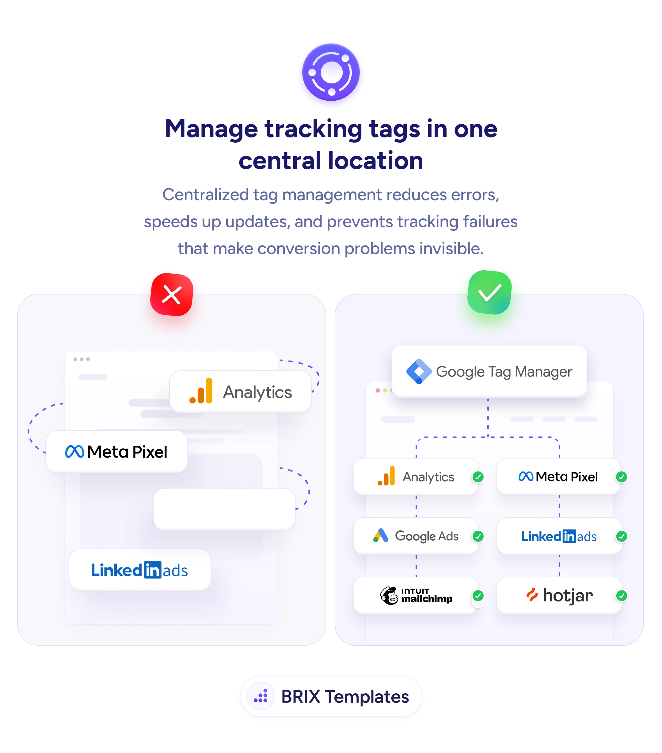 UX tip graphic titled 'Manage tracking tags in one central location.' The left panel marked with a red X shows tracking tags — Analytics, Meta Pixel, and LinkedIn Ads — scattered loosely around a browser window and connected by tangled dotted lines, hard-coded and disorganized. The right panel marked with a green checkmark shows a single 'Google Tag Manager' container at the top feeding cleanly into a tidy grid of verified tags — Analytics, Meta Pixel, Google Ads, LinkedIn Ads, Intuit Mailchimp, and Hotjar — each marked with a green check. BRIX Templates branding at the bottom.