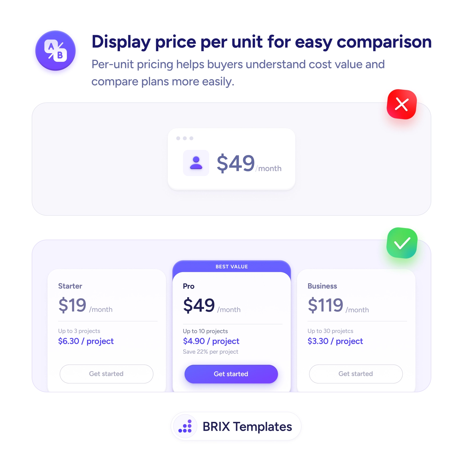 UX tip graphic titled 'Display price per unit for easy comparison.' The top panel marked with a red X shows a single plan card displaying just '$49/month' with no breakdown. The bottom panel marked with a green checkmark shows three plan cards side by side — 'Starter $19/month, up to 3 projects, $6.30/project', 'Pro $49/month, up to 10 projects, $4.90/project, Save 22%' marked 'Best value', and 'Business $119/month, up to 30 projects, $3.30/project' — each total broken down into a clear per-project cost. BRIX Templates branding at the bottom.