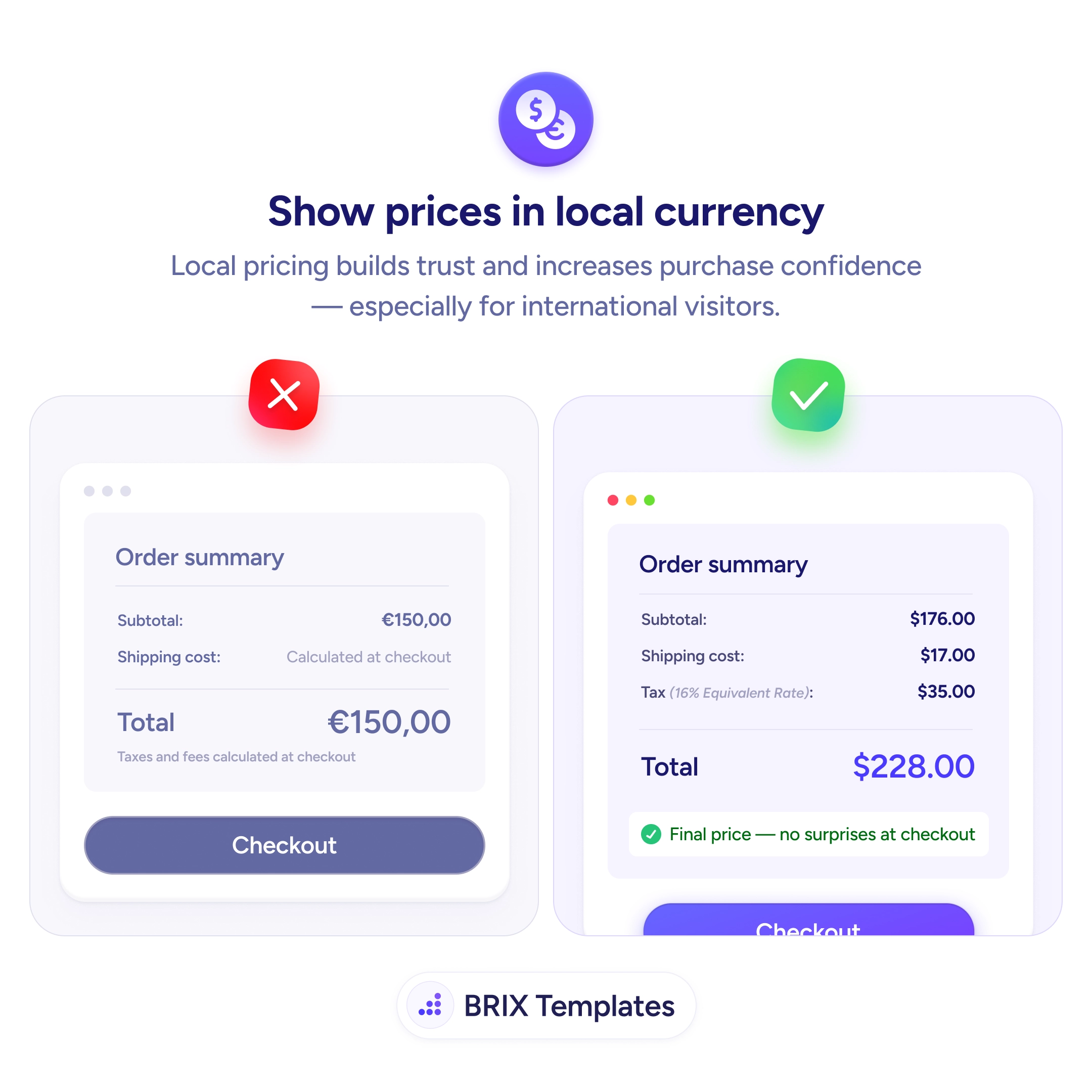 UX tip graphic titled 'Show prices in local currency.' The left panel marked with a red X shows an order summary card with a subtotal of '€150,00', a shipping cost line that reads 'Calculated at checkout', and a total of '€150,00' with the footnote 'Taxes and fees calculated at checkout' — an incomplete European-formatted summary with unknown fees. The right panel marked with a green checkmark shows the same card in US format with a subtotal of '$176.00', shipping of '$17.00', tax labelled '16% Equivalent Rate' at '$35.00', a final total of '$228.00', and a green confirmation line 'Final price — no surprises at checkout' above a purple Checkout button. BRIX Templates branding at the bottom.
