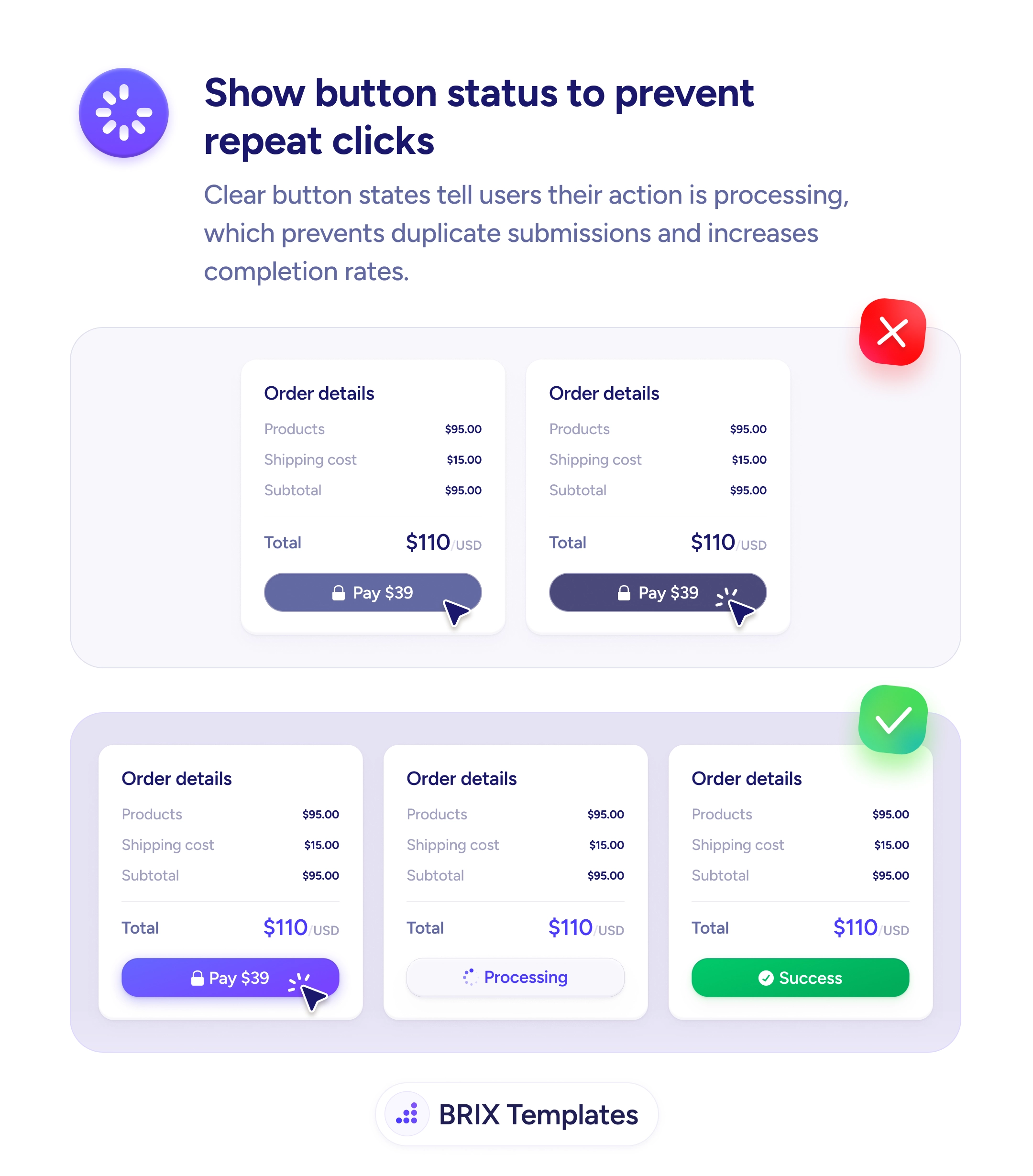 UX tip graphic with the title 'Show button status to prevent repeat clicks.' Two checkout summaries stacked: the top marked with a red X shows two identical 'Order details' cards with $110 USD total and a 'Pay $39' button — the second card shows the same button being tapped again with a cursor, illustrating a duplicate click. The bottom marked with a green checkmark shows three sequential 'Order details' cards: the first with the default purple 'Pay $39' button being clicked, the second showing a disabled 'Processing' button with a spinner, and the third showing a green 'Success' button with a checkmark — making clear the order resolves into a clear final state. BRIX Templates branding at the bottom.