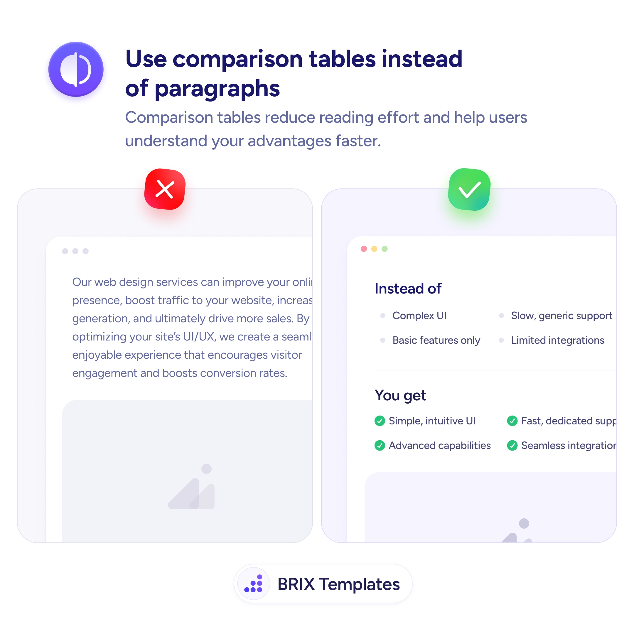 UX tip graphic titled 'Use comparison tables instead of paragraphs.' The left panel marked with a red X shows a content card with a long block of soft purple paragraph copy that reads 'Our web design services can improve your online presence, boost traffic, generation, and ultimately drive more sales. By optimizing your site's UI/UX, we create a seamless, enjoyable experience that encourages visitor engagement and boosts conversion rates.' followed by an image placeholder. The right panel marked with a green checkmark shows the same card converted into a two-column layout titled 'Instead of' (Complex UI, Basic features only, Slow generic support, Limited integrations) and 'You get' (Simple intuitive UI, Fast dedicated support, Advanced capabilities, Seamless integrations) above an image placeholder. BRIX Templates branding at the bottom.