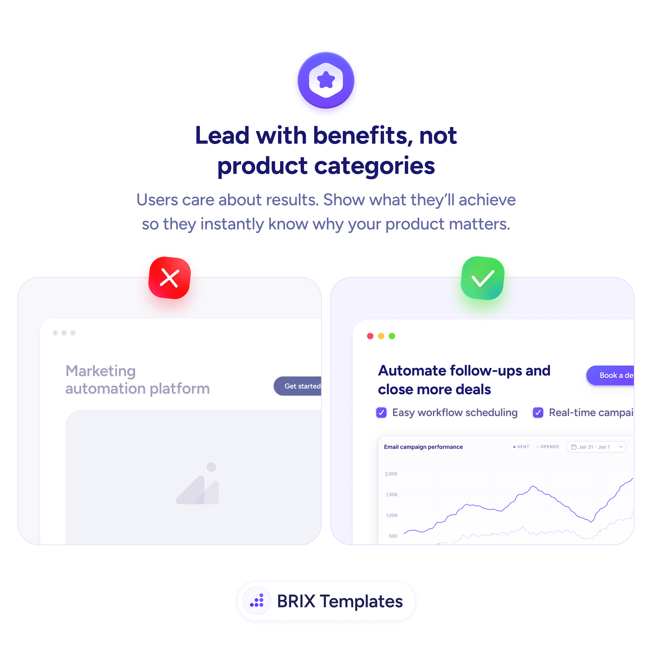 UX tip graphic with the title 'Lead with benefits, not product categories.' Two hero sections side by side: the left marked with a red X shows the headline 'Marketing automation platform' with a 'Get started' button and an empty image placeholder. The right marked with a green checkmark shows the headline 'Automate follow-ups and close more deals' with two checkmark items (Easy workflow scheduling, Real-time campaigns), an email campaign performance chart, and a 'Book a demo' button. BRIX Templates branding at the bottom.