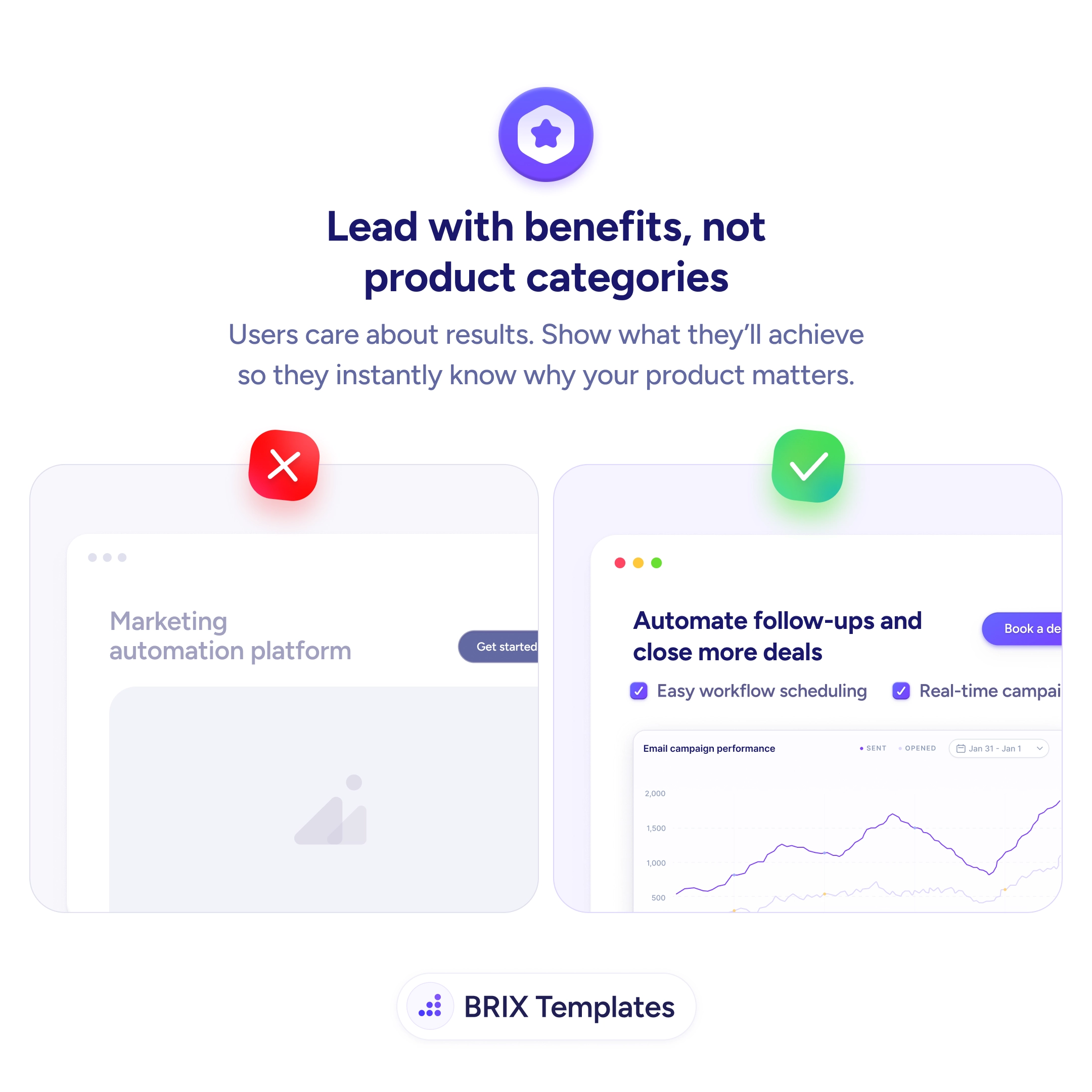 UX tip graphic with the title 'Lead with benefits, not product categories.' Two hero sections side by side: the left marked with a red X shows the headline 'Marketing automation platform' with a 'Get started' button and an empty image placeholder. The right marked with a green checkmark shows the headline 'Automate follow-ups and close more deals' with two checkmark items (Easy workflow scheduling, Real-time campaigns), an email campaign performance chart, and a 'Book a demo' button. BRIX Templates branding at the bottom.