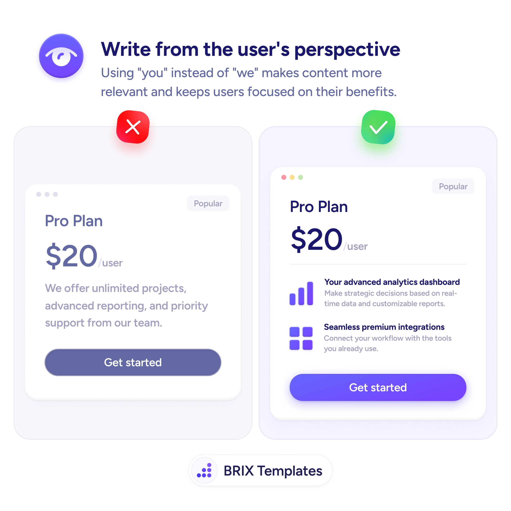 UX tip graphic titled 'Write from the user's perspective.' The left panel marked with a red X shows a pricing card titled 'Pro Plan' with a 'Popular' badge, the price '$20/user', and the body copy 'We offer unlimited projects, advanced reporting, and priority support from our team.' above a purple 'Get started' button — feature copy framed entirely around the company. The right panel marked with a green checkmark shows the same Pro Plan card with two feature blocks that lead with the user — 'Your advanced analytics dashboard: Make strategic decisions based on real-time data and customizable reports.' and 'Seamless premium integrations: Connect your workflow with the tools you already use.' — above the same purple 'Get started' button. BRIX Templates branding at the bottom.