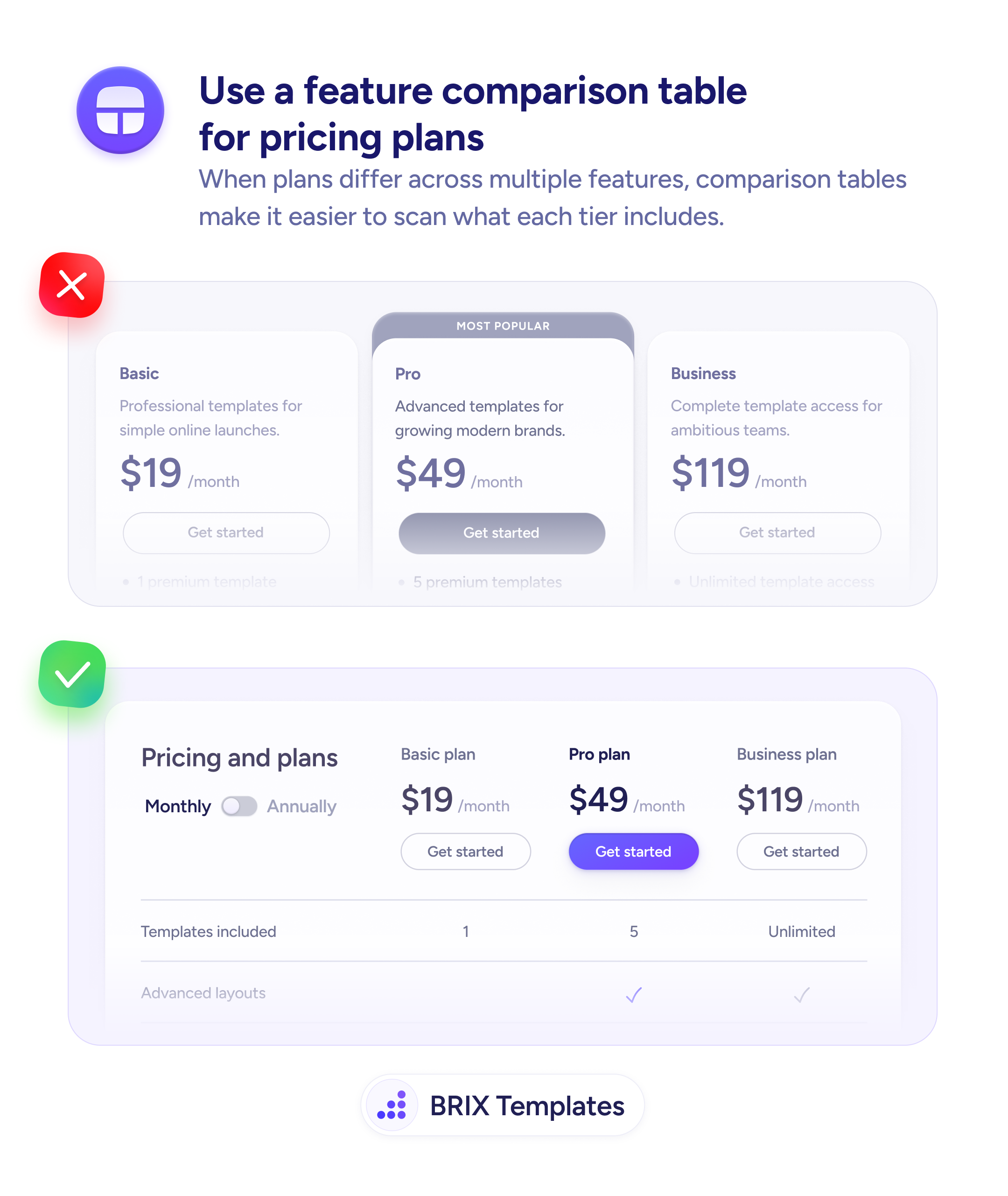UX tip graphic with the title 'Use a feature comparison table for pricing plans.' Top section marked with a red X shows three stacked pricing cards (Basic $19, Pro $49, Business $119) with truncated feature lists. Bottom section marked with a green checkmark shows a feature comparison table with plans as columns and features as rows, with checkmarks showing what each tier includes. BRIX Templates branding at the bottom.
