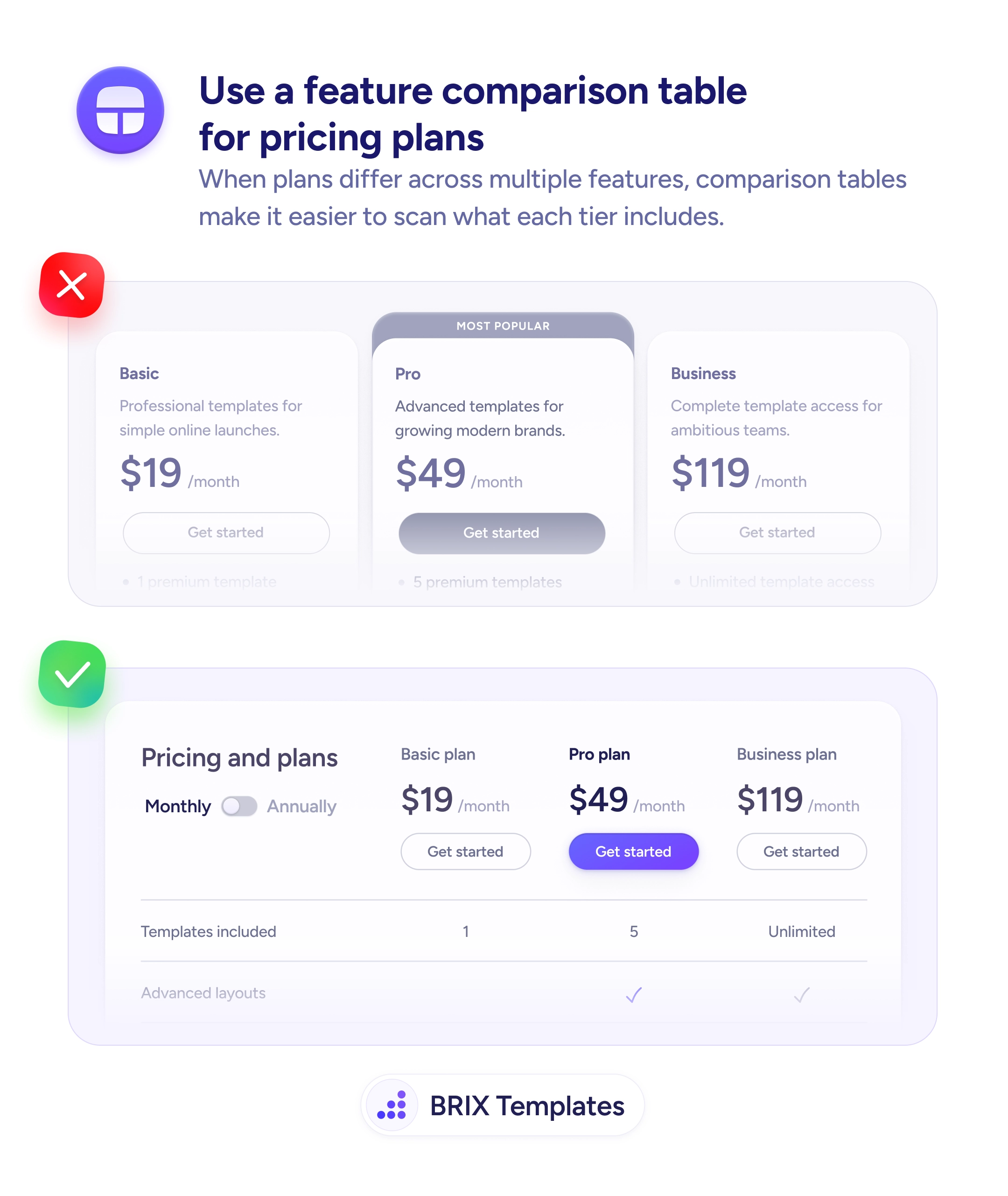 UX tip graphic with the title 'Use a feature comparison table for pricing plans.' Top section marked with a red X shows three stacked pricing cards (Basic $19, Pro $49, Business $119) with truncated feature lists. Bottom section marked with a green checkmark shows a feature comparison table with plans as columns and features as rows, with checkmarks showing what each tier includes. BRIX Templates branding at the bottom.