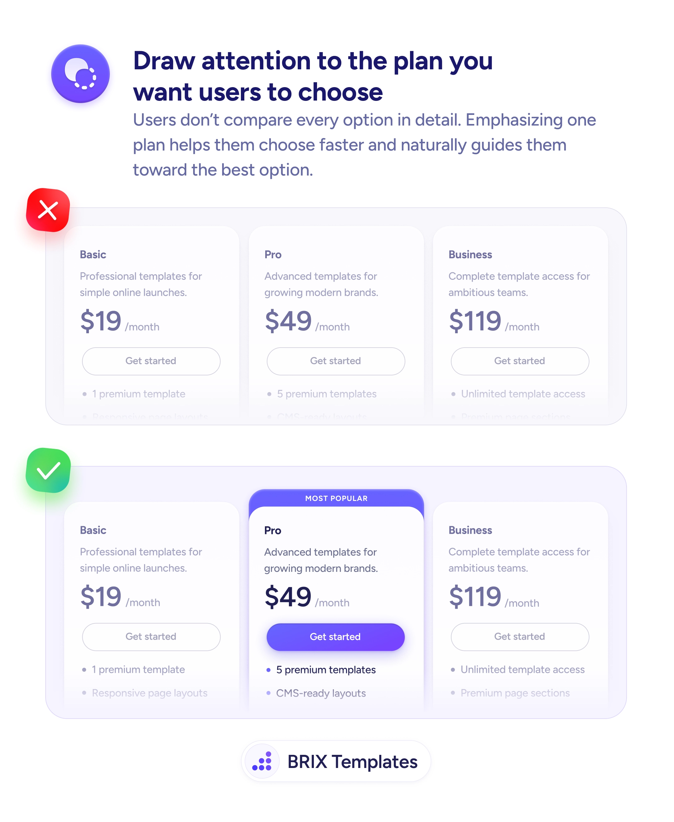 UX tip graphic with the title 'Draw attention to the plan you want users to choose.' Top section marked with a red X shows three equal-weight pricing cards (Basic $19, Pro $49, Business $119) with identical styling and outline buttons. Bottom section marked with a green checkmark shows the same three plans with the Pro plan elevated, featuring a 'MOST POPULAR' badge, larger card, and a purple filled CTA button while the other plans have outline buttons. BRIX Templates branding at the bottom.