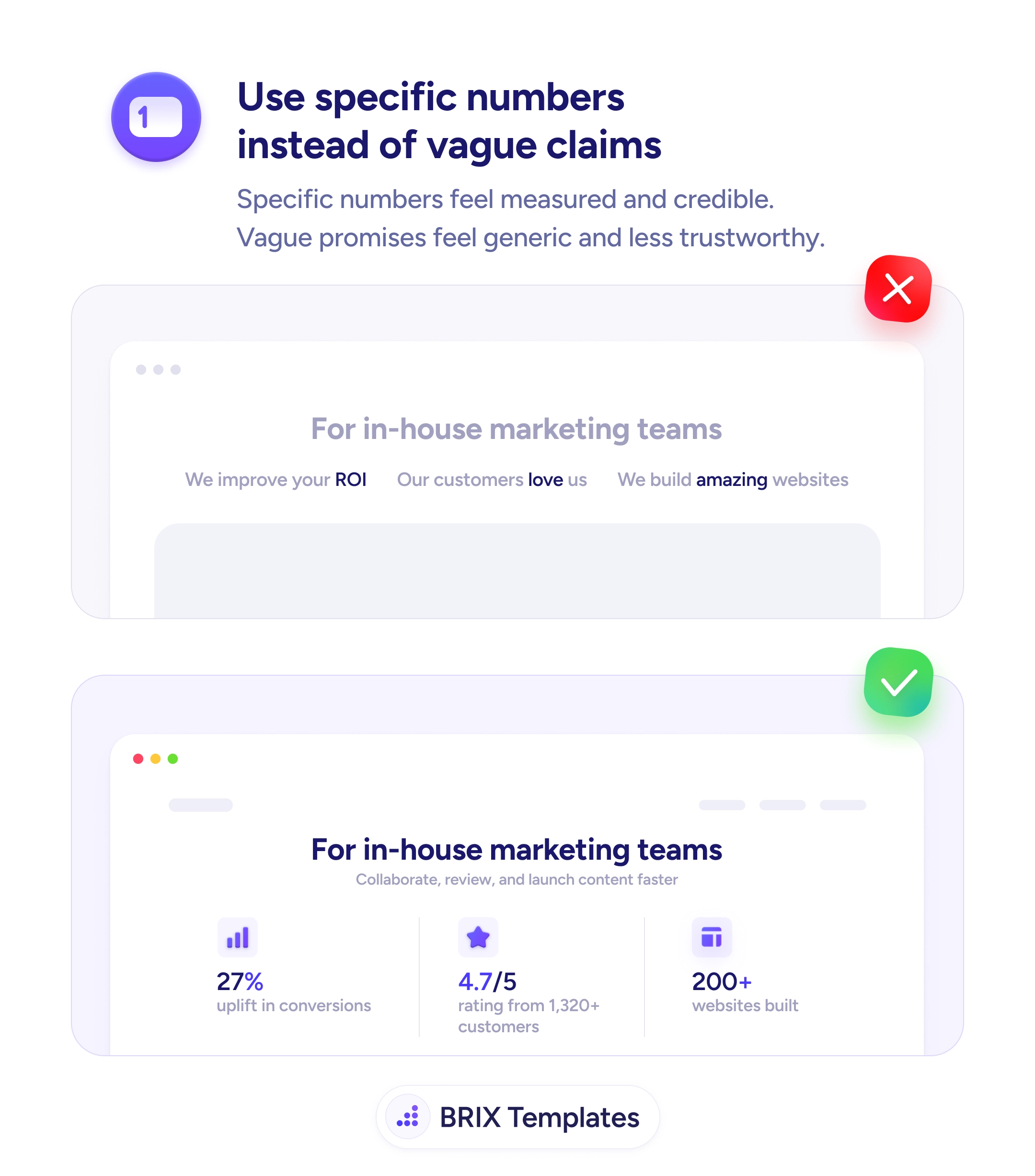 UX tip graphic with the title 'Use specific numbers instead of vague claims.' Two hero sections stacked: the top marked with a red X shows the heading 'For in-house marketing teams' followed by three vague text claims — 'We improve your ROI', 'Our customers love us', and 'We build amazing websites' — with the keywords ROI, love, and amazing emphasized in purple. The bottom marked with a green checkmark shows the same heading with the subhead 'Collaborate, review, and launch content faster' and three small stat cards: a bar chart icon with '27% uplift in conversions', a star icon with '4.7/5 rating from 1,320+ customers', and a window icon with '200+ websites built'. BRIX Templates branding at the bottom.